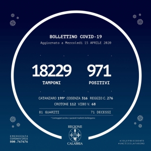 Covid-19: 971 casi positivi in Calabria